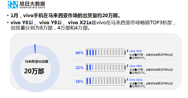 vivo手機全球市場表現(xiàn)(2019年1月)
