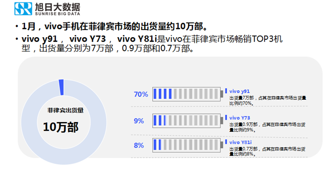 vivo手機全球市場表現(xiàn)(2019年1月)