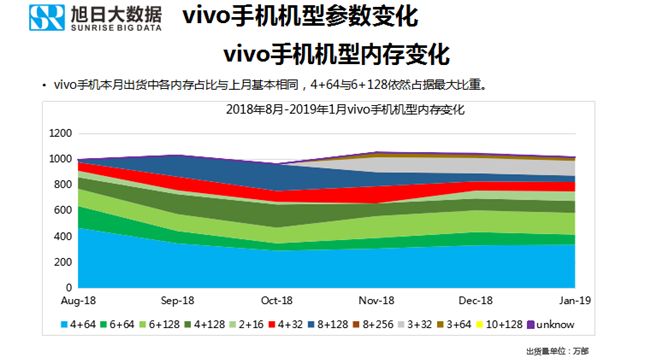 vivo手機全球市場表現(xiàn)(2019年1月)