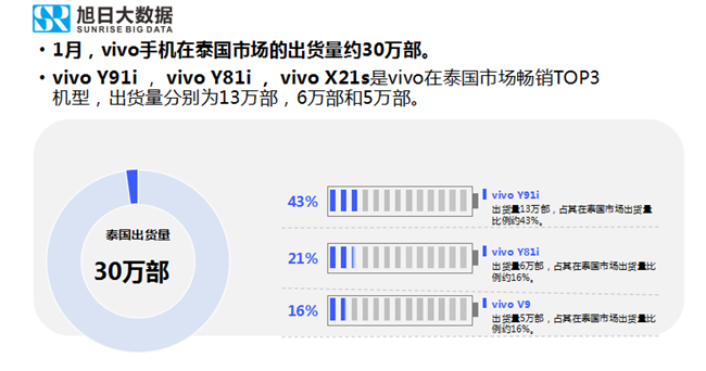 vivo手機全球市場表現(xiàn)(2019年1月)