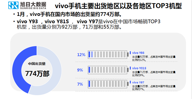 vivo手機全球市場表現(xiàn)(2019年1月)