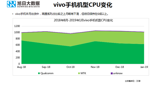 vivo手機全球市場表現(xiàn)(2019年1月)