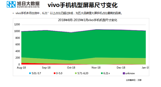 vivo手機全球市場表現(xiàn)(2019年1月)