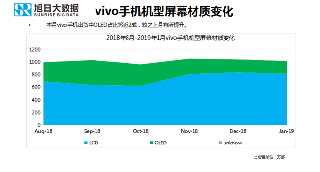vivo手機全球市場表現(xiàn)(2019年1月)