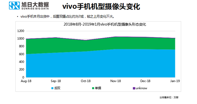 vivo手機全球市場表現(xiàn)(2019年1月)