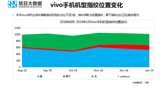 vivo手機全球市場表現(xiàn)(2019年1月)