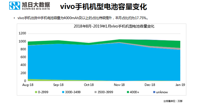 vivo手機全球市場表現(xiàn)(2019年1月)