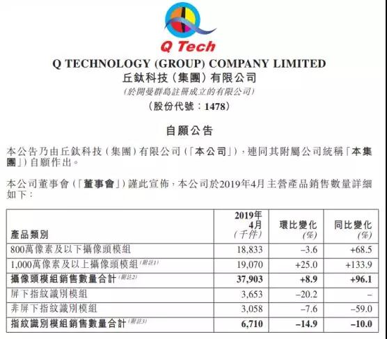 4月攝像頭模組銷(xiāo)量按年增約一倍 丘鈦科技與舜宇光學(xué)差距進(jìn)一步縮小
