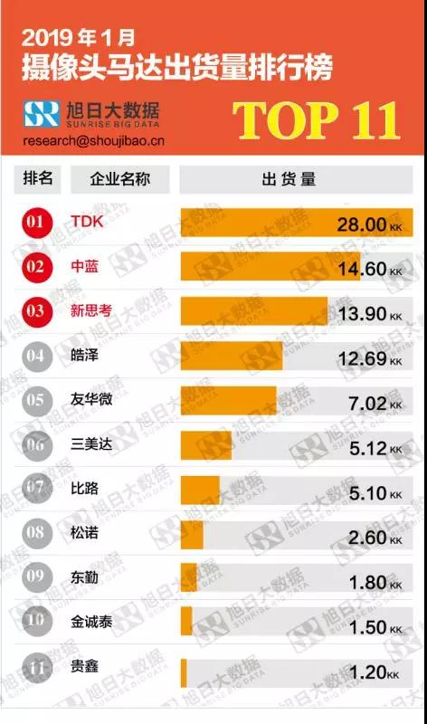 2019年1月攝像頭馬達(dá)出貨量排行榜