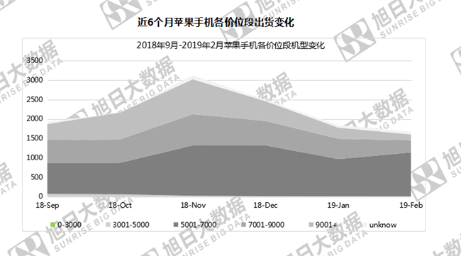 蘋果手機全球市場表現(xiàn)(2019年2月)