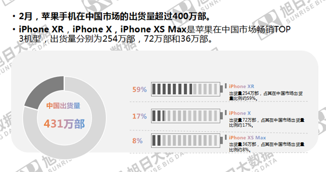 蘋果手機全球市場表現(xiàn)(2019年2月)