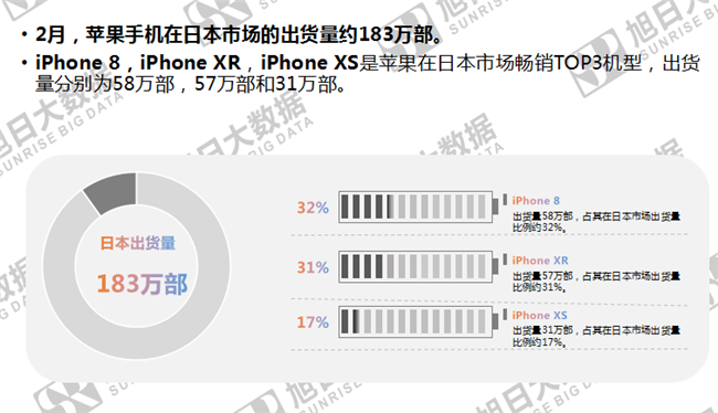 蘋果手機全球市場表現(xiàn)(2019年2月)