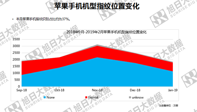 蘋果手機全球市場表現(xiàn)(2019年2月)
