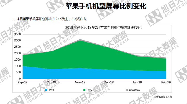 蘋果手機全球市場表現(xiàn)(2019年2月)