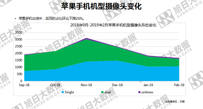 蘋果手機全球市場表現(xiàn)(2019年2月)