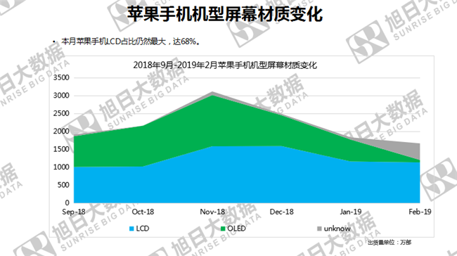 蘋果手機全球市場表現(xiàn)(2019年2月)