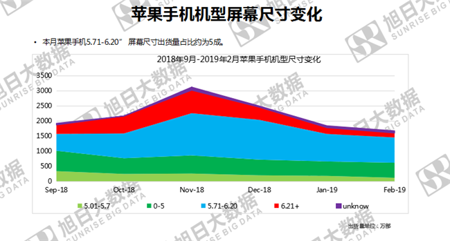 蘋果手機全球市場表現(xiàn)(2019年2月)
