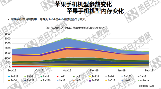 蘋果手機全球市場表現(xiàn)(2019年2月)