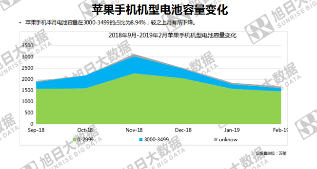 蘋果手機全球市場表現(xiàn)(2019年2月)