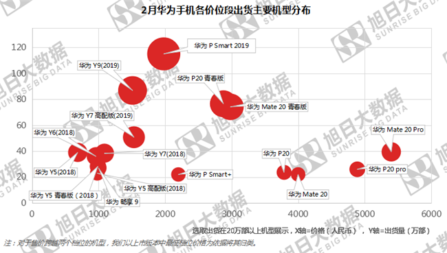 華為手機(jī)全球市場表現(xiàn)(2019年2月)