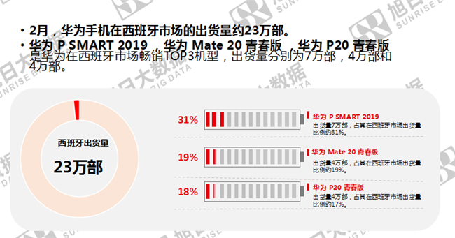 華為手機(jī)全球市場表現(xiàn)(2019年2月)