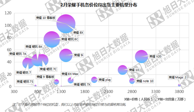榮耀手機(jī)全球市場表現(xiàn)(2019年2月)