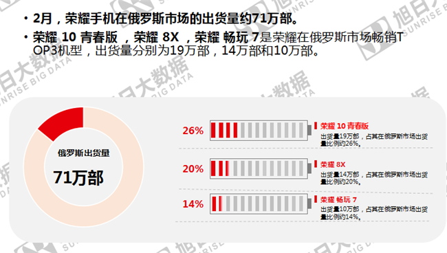 榮耀手機(jī)全球市場表現(xiàn)(2019年2月)