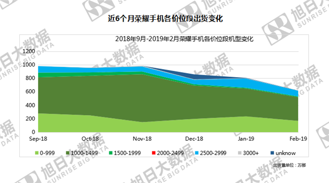 榮耀手機(jī)全球市場表現(xiàn)(2019年2月)