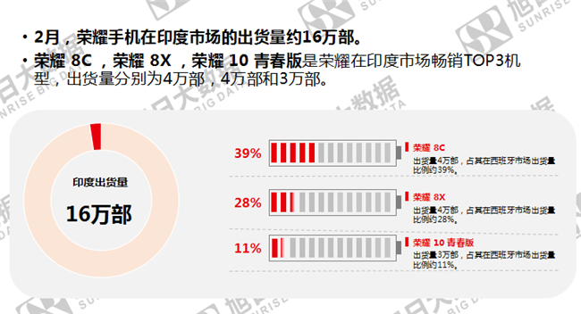 榮耀手機(jī)全球市場表現(xiàn)(2019年2月)