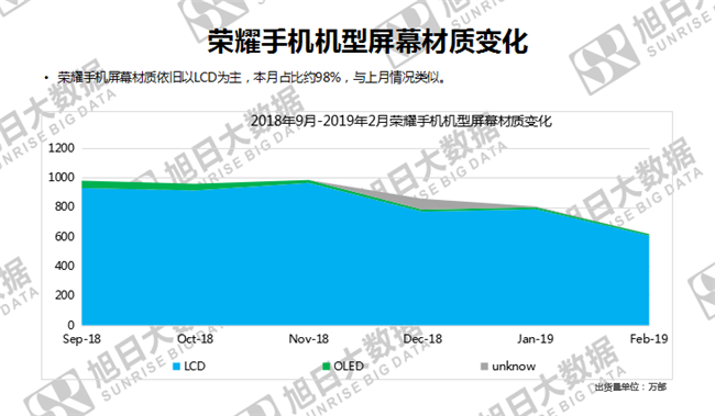 榮耀手機(jī)全球市場表現(xiàn)(2019年2月)
