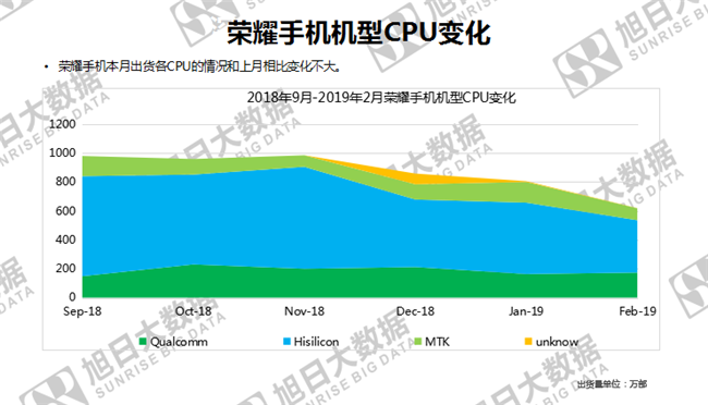 榮耀手機(jī)全球市場表現(xiàn)(2019年2月)