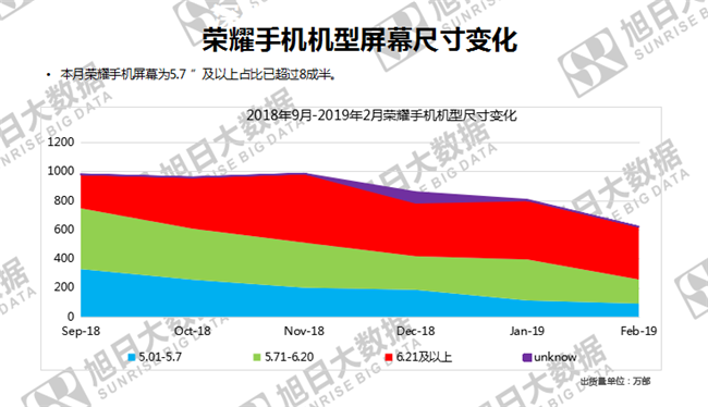 榮耀手機(jī)全球市場表現(xiàn)(2019年2月)