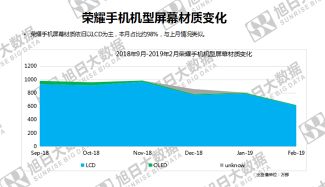 榮耀手機(jī)全球市場表現(xiàn)(2019年2月)