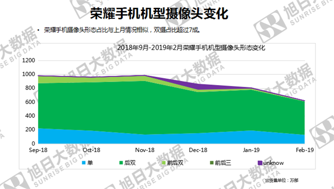 榮耀手機(jī)全球市場表現(xiàn)(2019年2月)