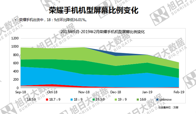 榮耀手機(jī)全球市場表現(xiàn)(2019年2月)