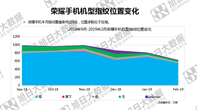 榮耀手機(jī)全球市場表現(xiàn)(2019年2月)