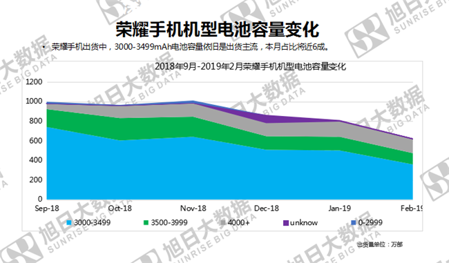 榮耀手機(jī)全球市場表現(xiàn)(2019年2月)