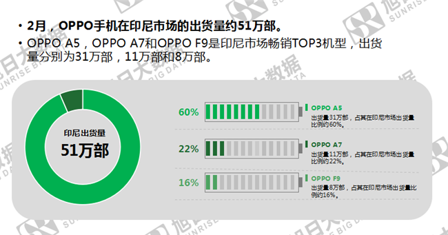 OPPO手機全球市場表現(xiàn)(2019年2月)