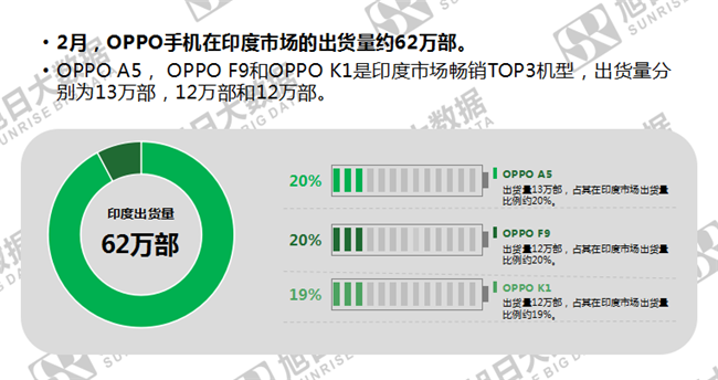 OPPO手機全球市場表現(xiàn)(2019年2月)