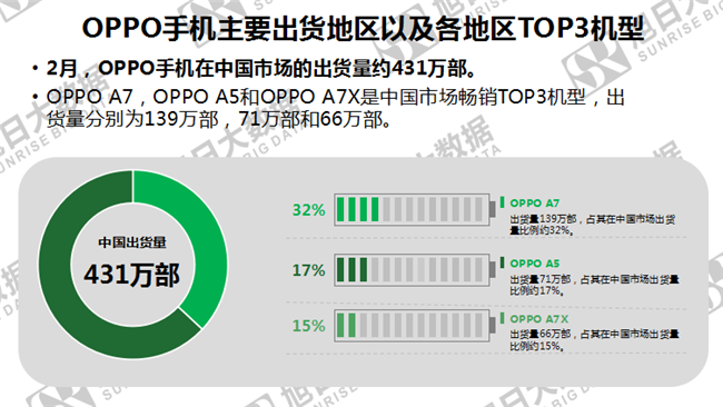 OPPO手機全球市場表現(xiàn)(2019年2月)