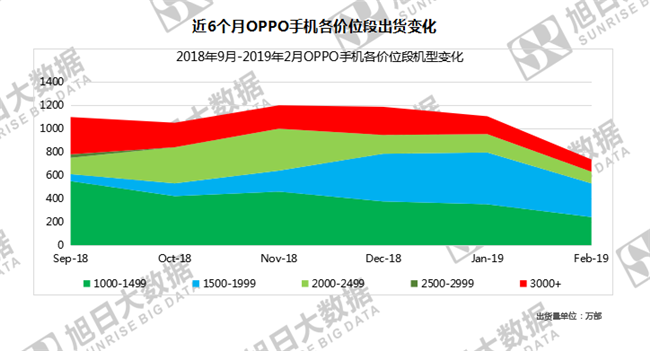 OPPO手機全球市場表現(xiàn)(2019年2月)