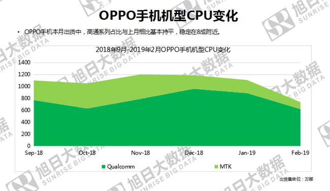 OPPO手機全球市場表現(xiàn)(2019年2月)