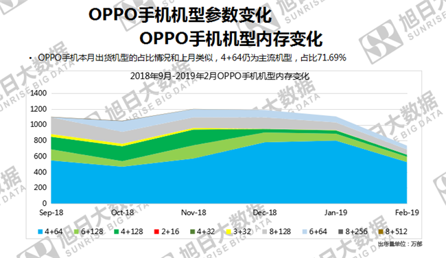 OPPO手機全球市場表現(xiàn)(2019年2月)