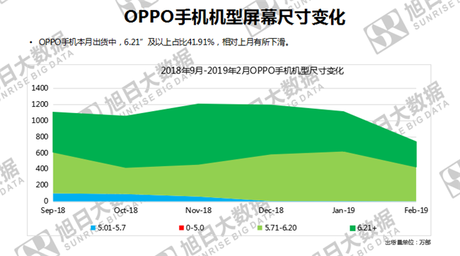 OPPO手機全球市場表現(xiàn)(2019年2月)