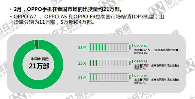 OPPO手機全球市場表現(xiàn)(2019年2月)