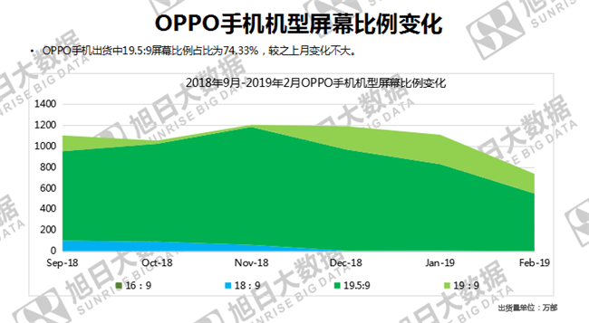 OPPO手機全球市場表現(xiàn)(2019年2月)