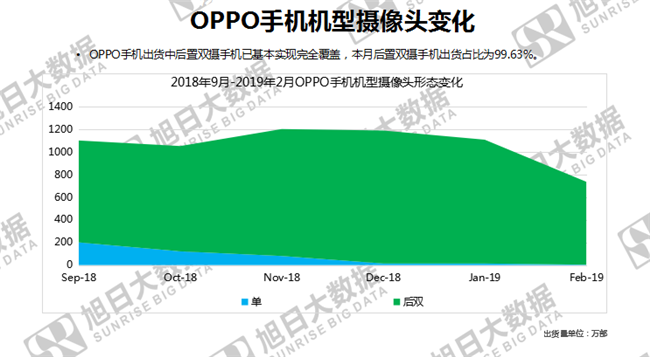 OPPO手機全球市場表現(xiàn)(2019年2月)