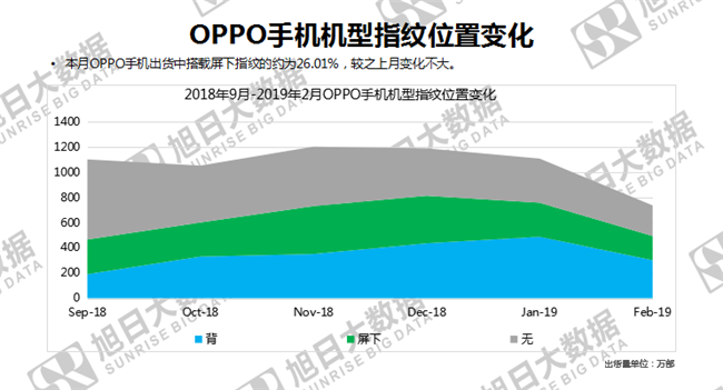 OPPO手機全球市場表現(xiàn)(2019年2月)