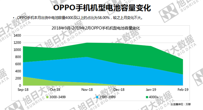 OPPO手機全球市場表現(xiàn)(2019年2月)