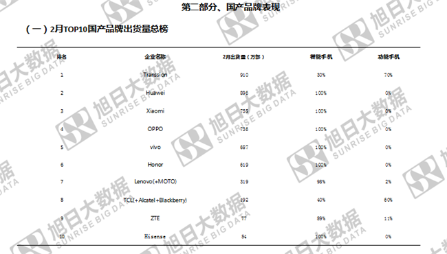 傳音手機(jī)全球市場表現(xiàn)(2019年2月)